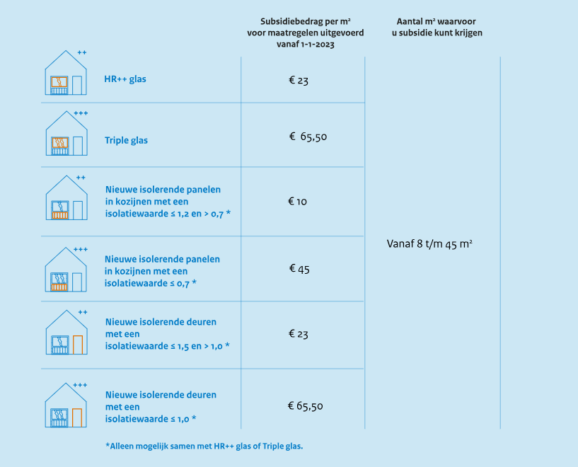 subsidie regeling isolatie van kozijnen met isolatieglas Bogers kozijnen